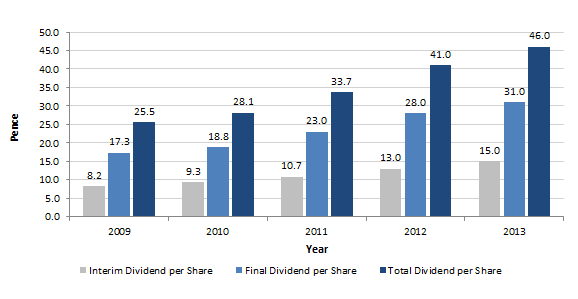 2013 5YR Div per Share 2013 5YR Div per Share