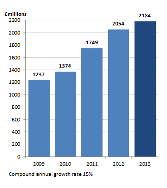 2013 5YR Revenue 2013 5YR Revenue