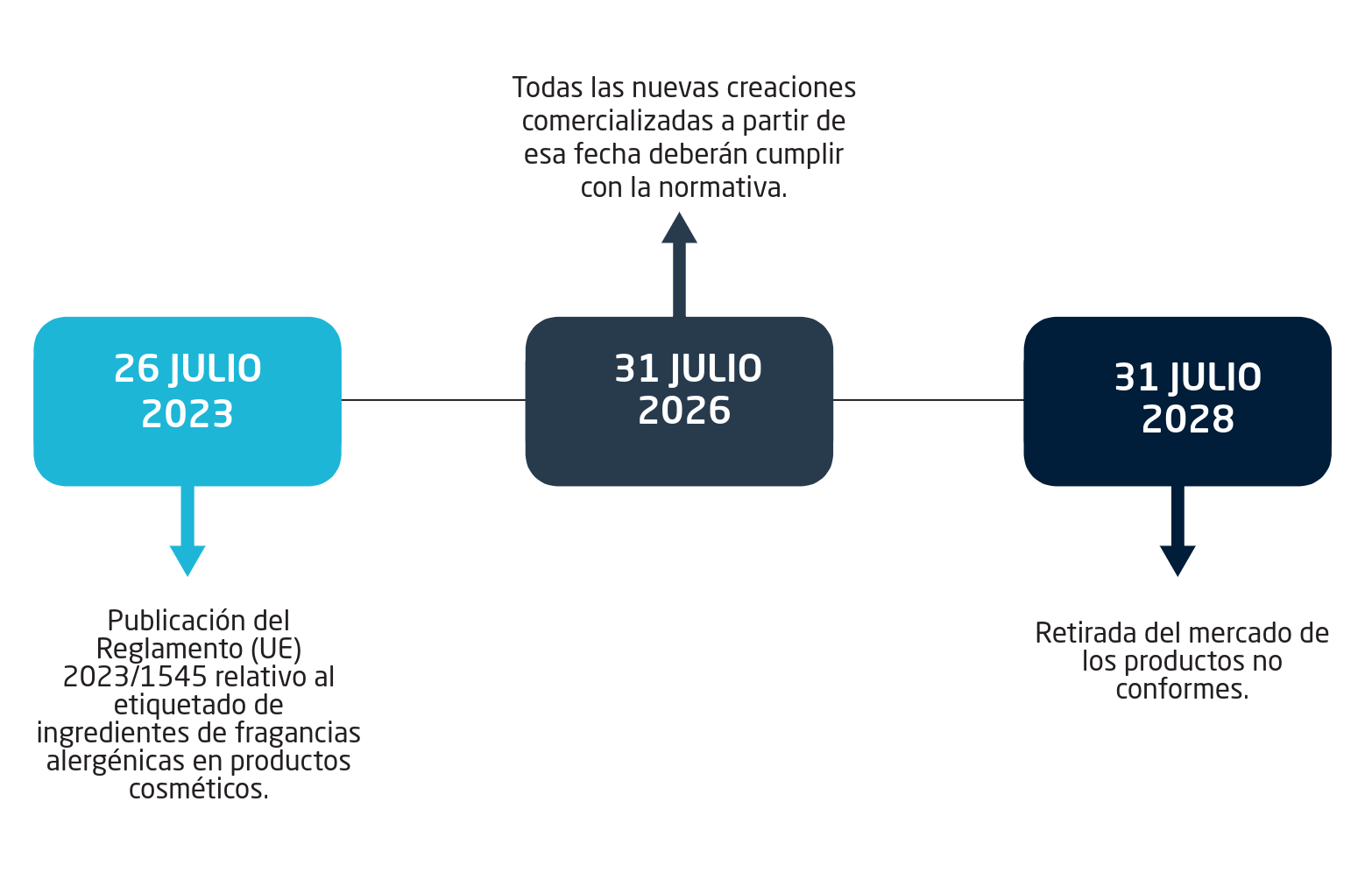 Alérgenos de fragancias: Períodos transitorios y plazos de aplicación