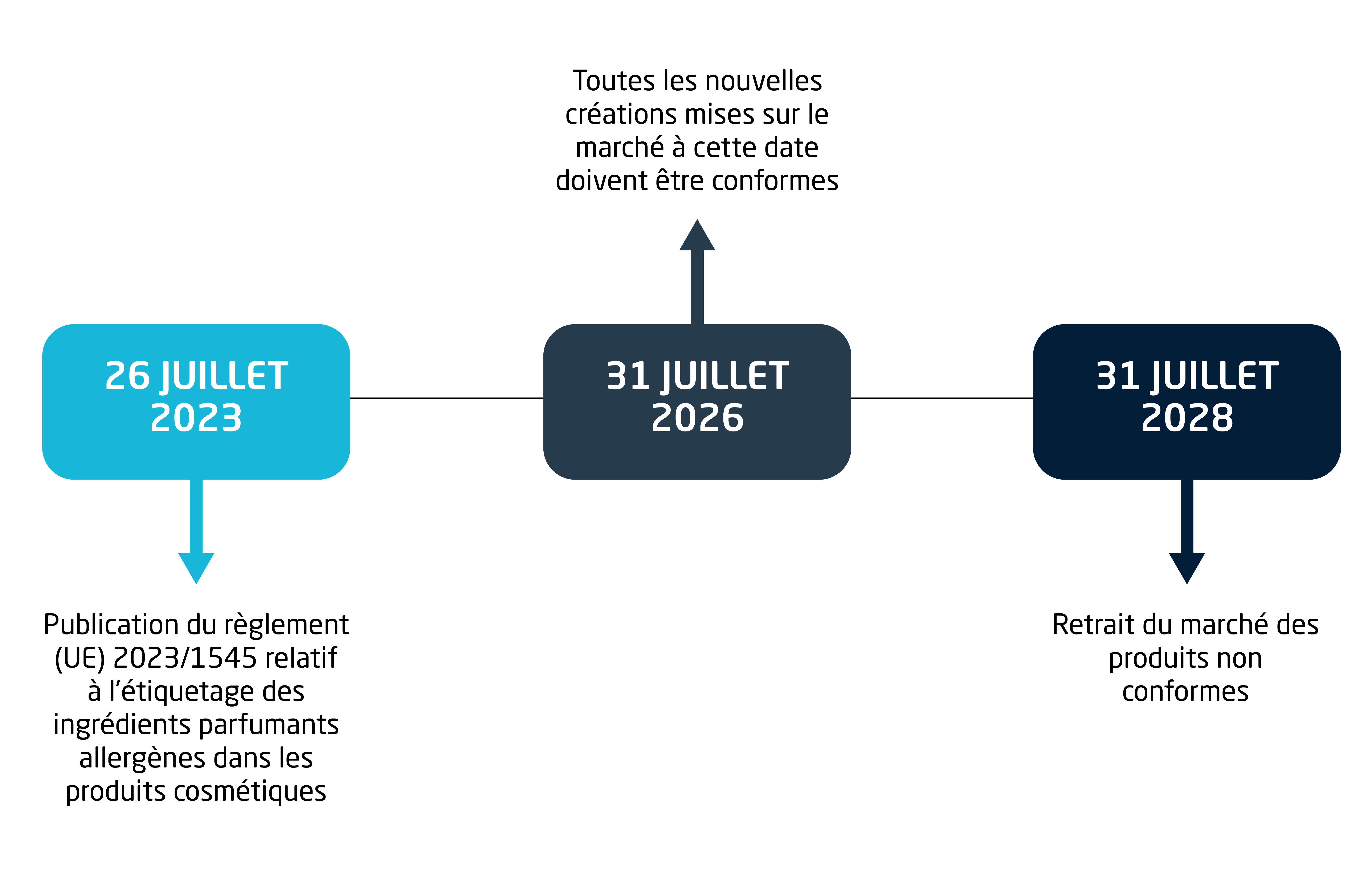 écgéance réglementation allergènes